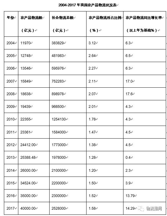 冷链物流毕业论文开题报告_农产品冷链物流开题报告_农产品冷链物流论文开题报告