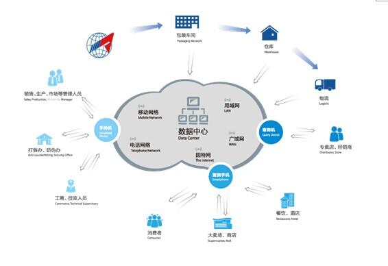 农业溯源系统模块_农产品溯源系统的好处_农产品溯源系统模块