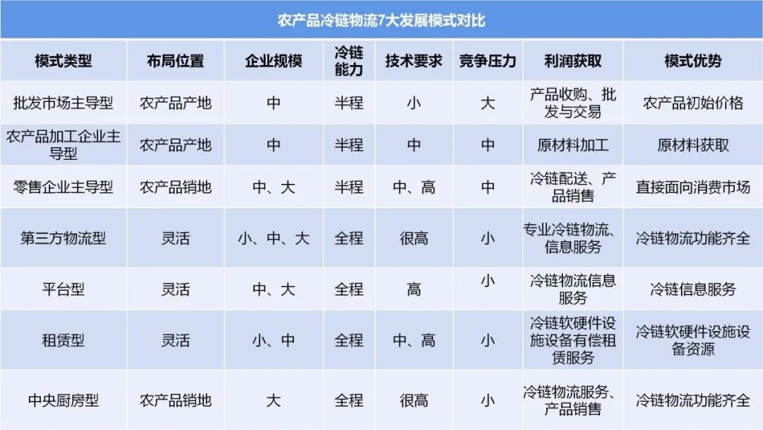农产品配送流程_农产品配送方式_农产品配送流程图