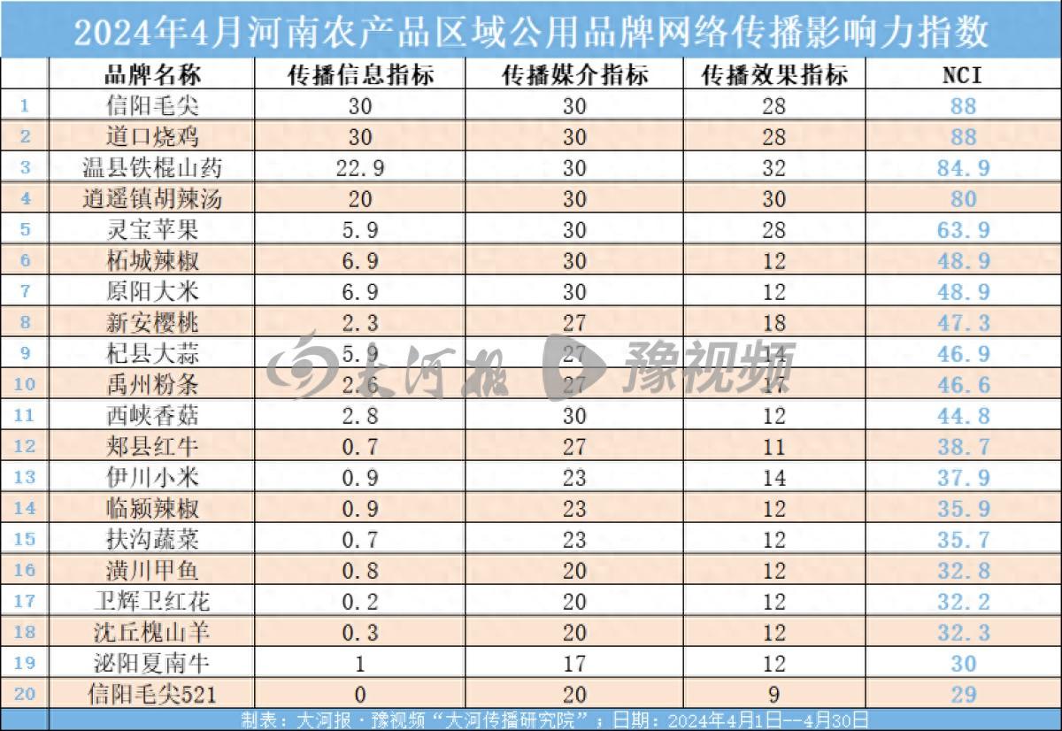 河南农产品信息网_河南农产品_河南农产品品牌有哪些