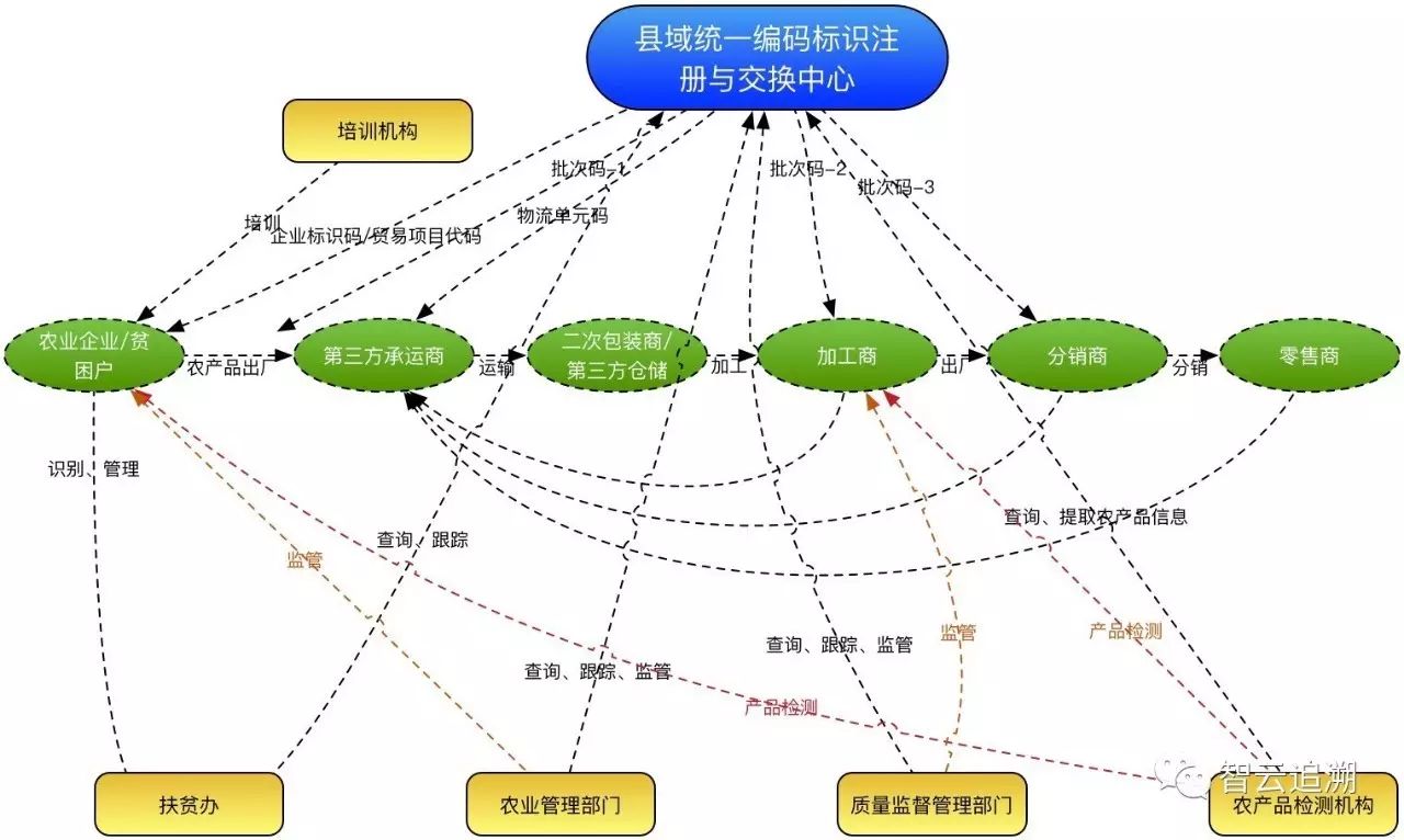 农产品质量安全追溯平台_农产品质量安全追溯系统的意义_农产品质量安全追溯码
