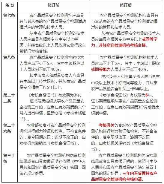 农产品检测室建立标准及费用_农产品检测机构有哪些_农产品检测机构资质有哪些