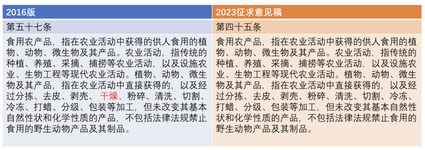 农产品的干燥方案_农产品干燥_农副产品中的干燥技术