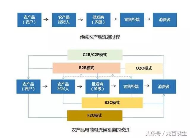 我国农村电商的主要模式_农户电商商业模式_农产品电商模式