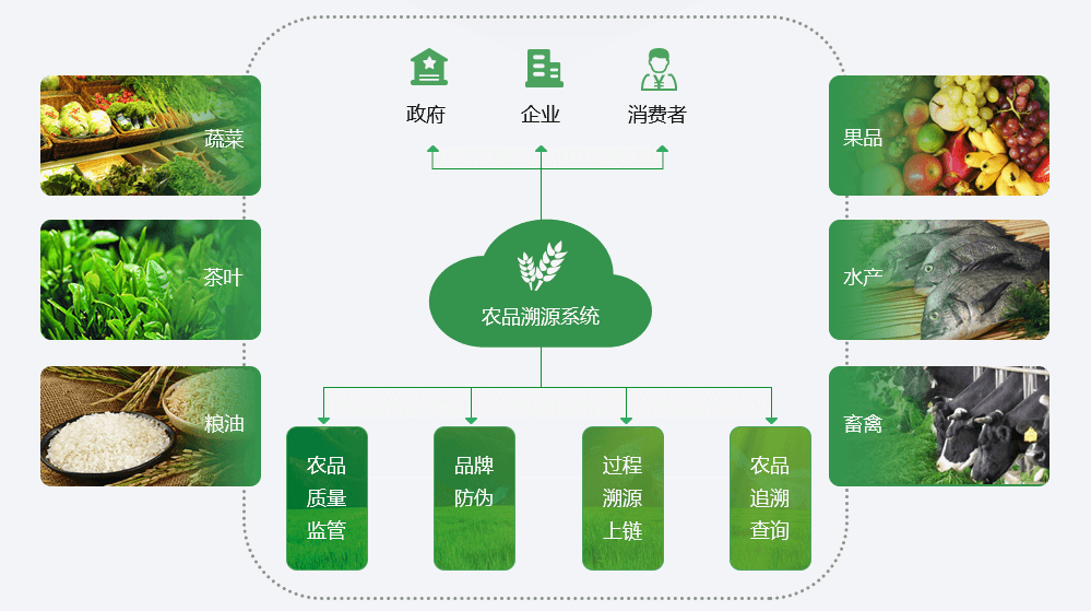 溯源农业_农产品溯源系统方案_农产品溯源系统多少钱