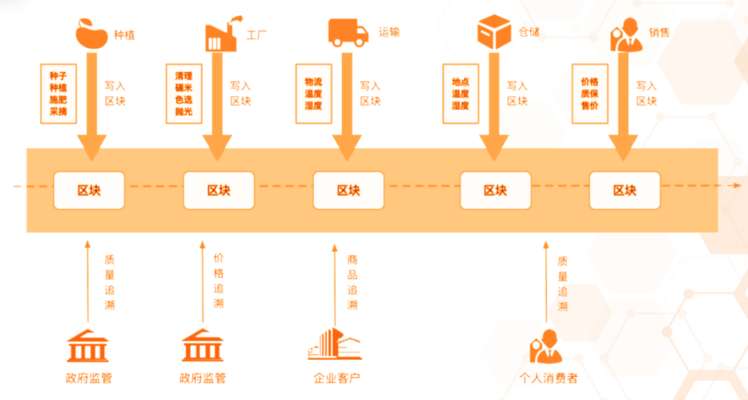 农产品溯源技术_农业溯源系统模块_农产品溯源解决方案