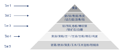 2016 年大宗商品表现亮眼，与股票涨跌有何联系？