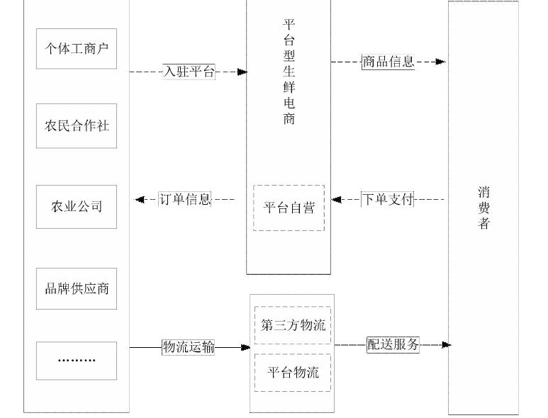 农村电子商务创业模式_农产品电子商务的营销模式创新_电子商务农产品营销策略