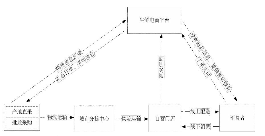 农产品电子商务的营销模式创新_电子商务农产品营销策略_农村电子商务创业模式