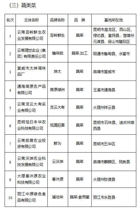云南农产品企业_云南省农产品_云南省对农业企业的扶持政策