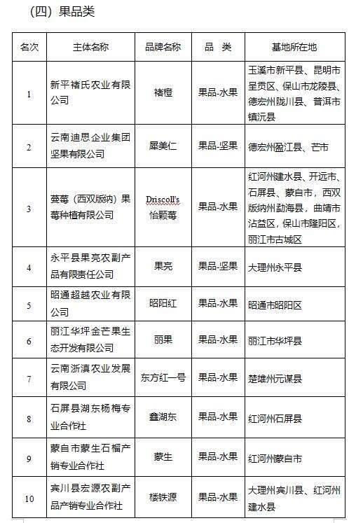 云南省对农业企业的扶持政策_云南农产品企业_云南省农产品