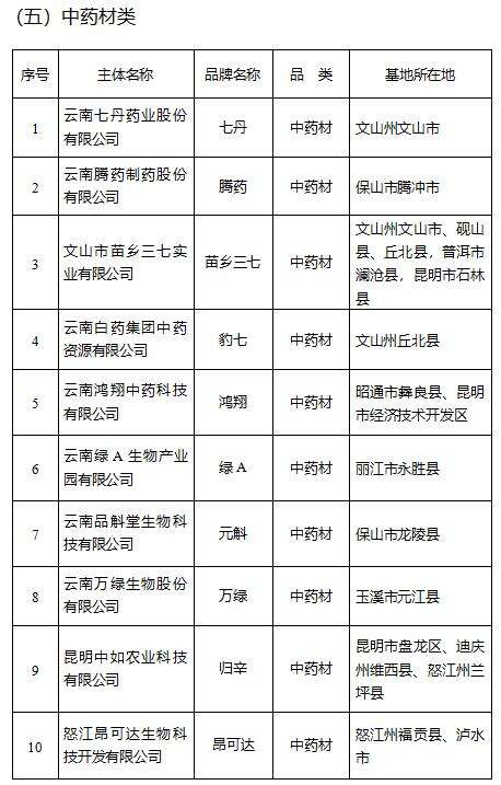 云南省对农业企业的扶持政策_云南省农产品_云南农产品企业