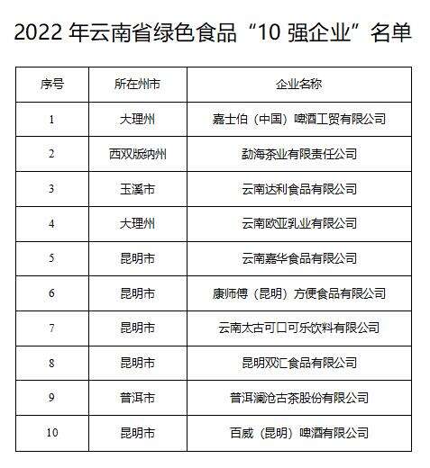 云南农产品企业_云南省对农业企业的扶持政策_云南省农产品