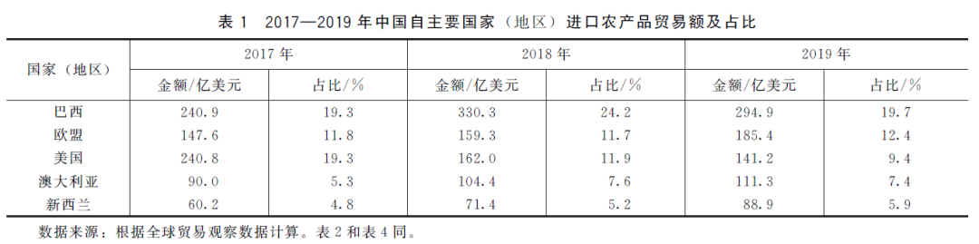 中国农产品贸易现状及对策_中国农产品贸易发展报告_中国农产品贸易报告