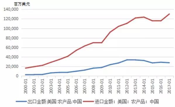 贸易农产品税率_农产品贸易_贸易农产品分类