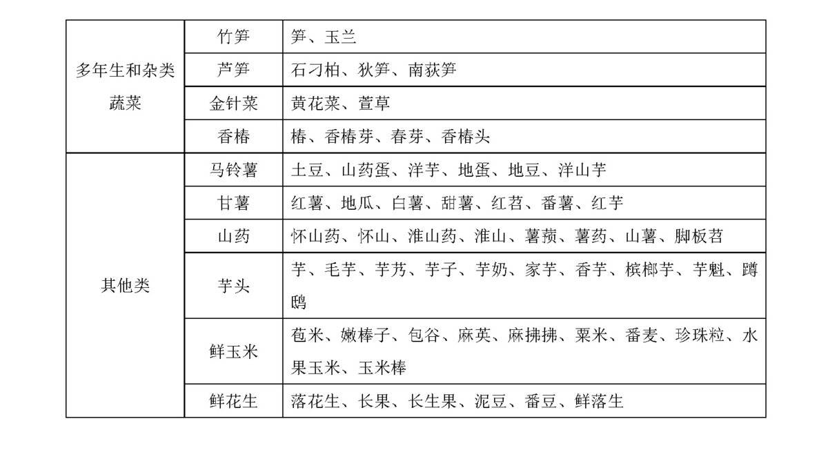 2021高速免费农产品目录_高速公路免费农产品目录_农产品高速免费的条件