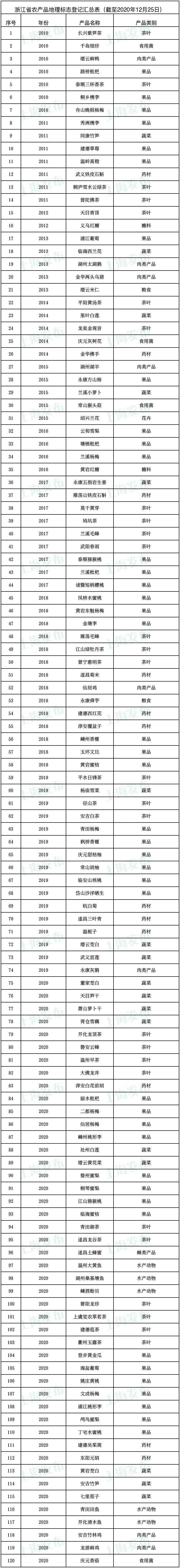 浙江特色农产品_浙江特色农产品有什么_浙江特色农业