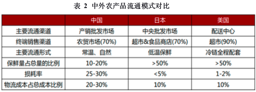 现状农物流冷链产品是什么_农产品冷链物流现状_现状农物流冷链产品有哪些
