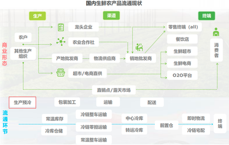 现状农物流冷链产品有哪些_现状农物流冷链产品是什么_农产品冷链物流现状