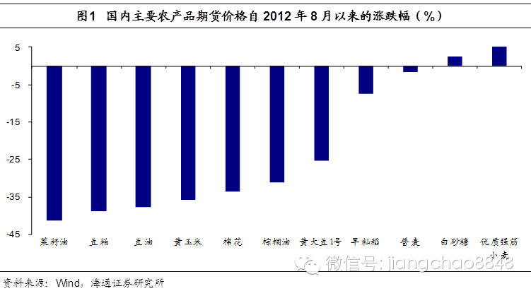 农产品价格洼地分析：2023年农产品市场趋势与投资机会探讨