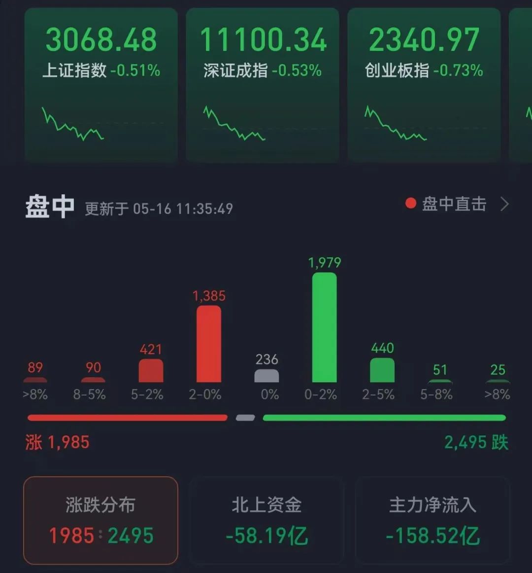5月16日股市震荡回落：上证指数跌幅0.51%，北向资金净卖出58.19亿元