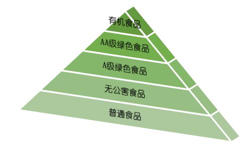 绿色食品,有机食品,无公害农产品_绿色食品,有机食品,无公害农产品_绿色食品,有机食品,无公害农产品