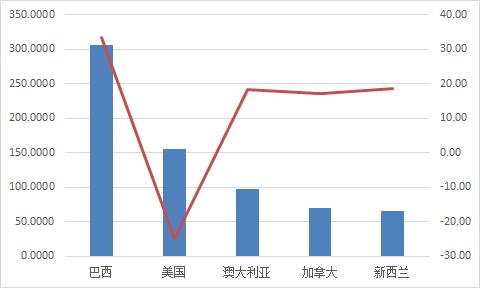 2018年1-11月中国农产品进出口数据分析：贸易总额达1983亿美元，出口增长6.45%