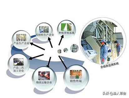 农产品质量安全溯源系统_农业溯源系统模块_农产品溯源系统主要内容