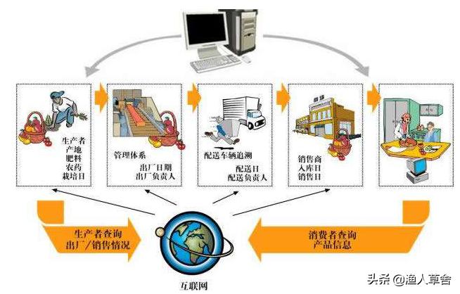 农业溯源系统模块_农产品质量安全溯源系统_农产品溯源系统主要内容