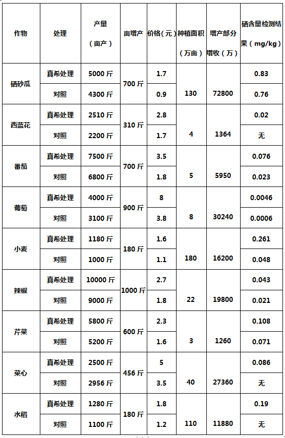 广西富硒协会官网_广西富硒食品_广西富硒农产品协会地址