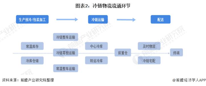 农产品冷链物流特点_农产品冷链物流的特点_农物流冷链特点产品有哪些