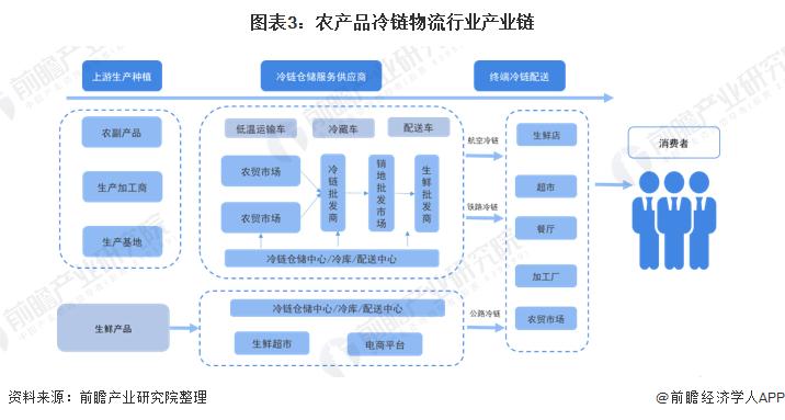 农产品冷链物流特点_农物流冷链特点产品有哪些_农产品冷链物流的特点