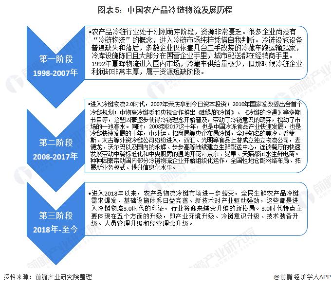 农物流冷链特点产品有哪些_农产品冷链物流的特点_农产品冷链物流特点
