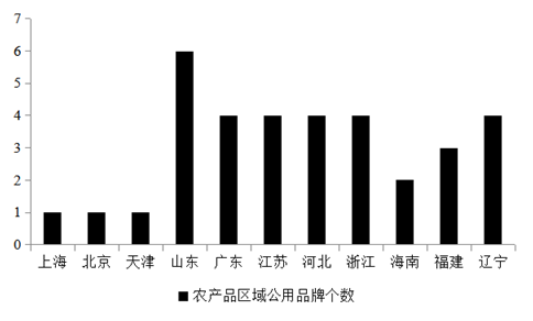 农产品品牌价值_农业品牌价值成长模式_价值命名的农产品品牌
