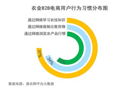 农业收费标准_农产品交易网收费_农业收购平台