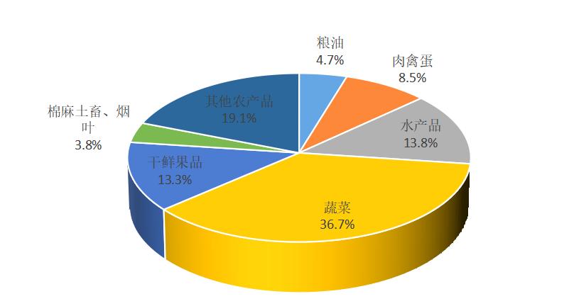 我国农产品批发市场_中国农产品批发市场_中国农产品批发市场实操手册
