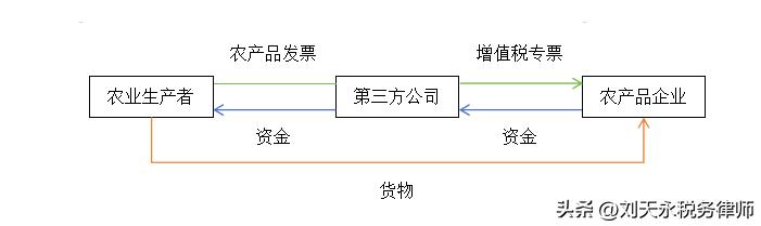 现行农产品进项扣除率_扣除农税额率进项产品有哪些_农产品进项税额扣除率