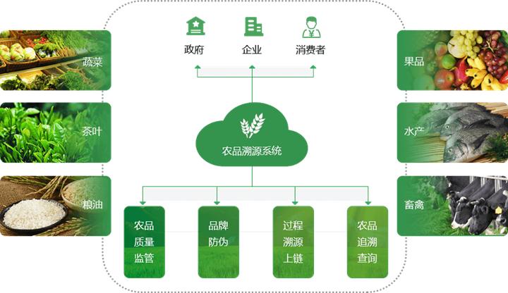 农产品溯源系统的数据来源_农产品溯源系统的好处_农产品溯源系统的市场分析