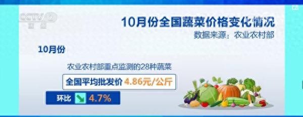 10月份全国菜篮子指数下降，蔬菜价格季节性回落趋势分析