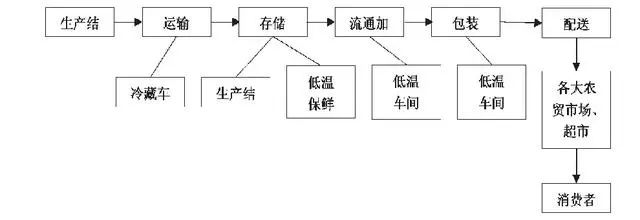农产品电商平台建设方案_农产品电商建设方案_新农村电商的建设方式