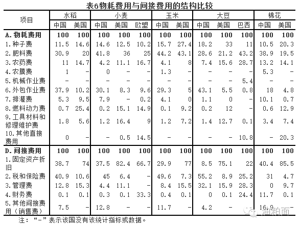 中美商品谷物农业对比_中美农产品协议_中美农产品价格差异