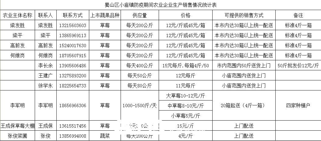 新冠疫情下蜀山区草莓滞销，农户盼爱心援助