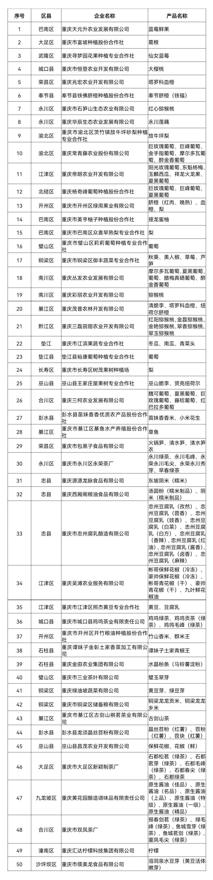 2021年重庆最美绿色食品企业榜单揭晓，50家企业荣登品牌榜