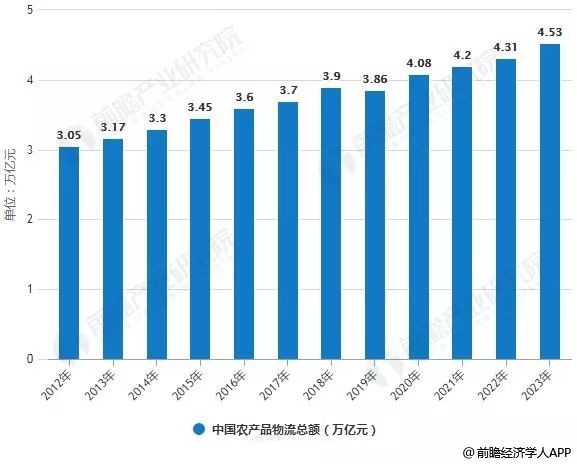 农产品物流成本占比_农产品物流总额怎么算_农产品物流总额