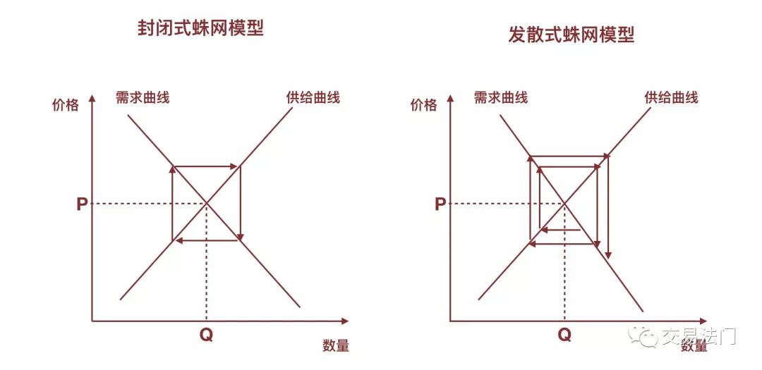 农产品的蛛网模型_农产品 蛛网模型_农产品蛛网形状