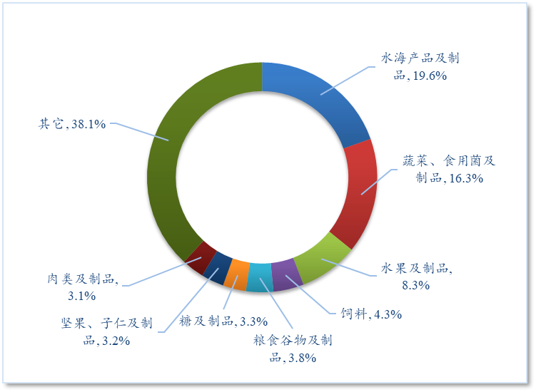 辽宁农产品进出口协会_辽宁农产品贸易_辽宁农产品交易