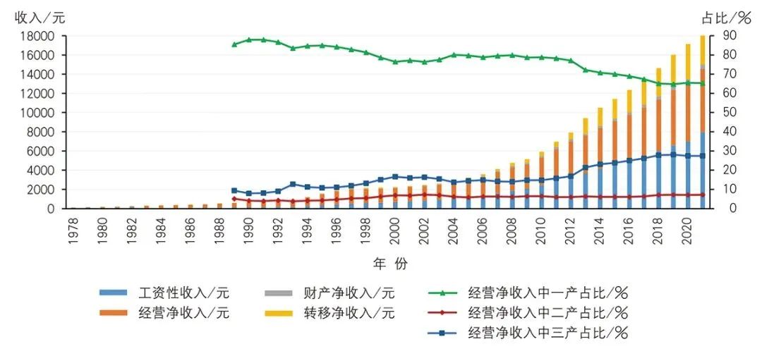 农产品加工业数据_农业加工产品有哪些_中国农产品加工业年鉴