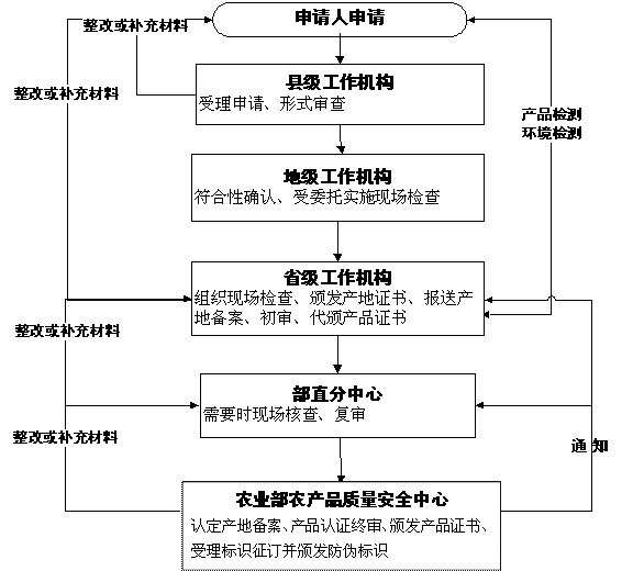 无公害农产品认证程序_无公害农产品认证采取_无公害农产品认证工作模式