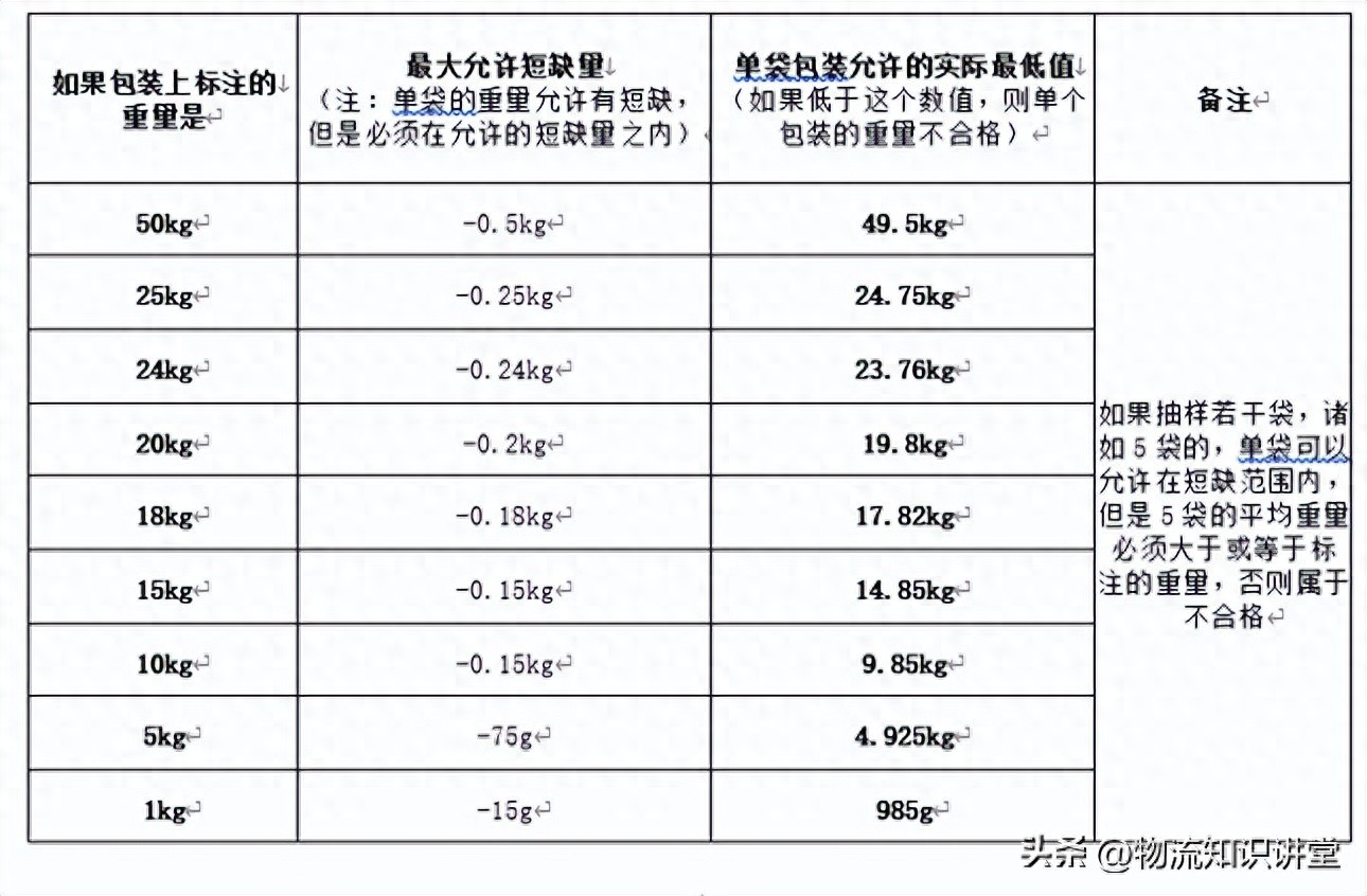 定量包装商品重量抽查及包装状态检查的相关内容与标准