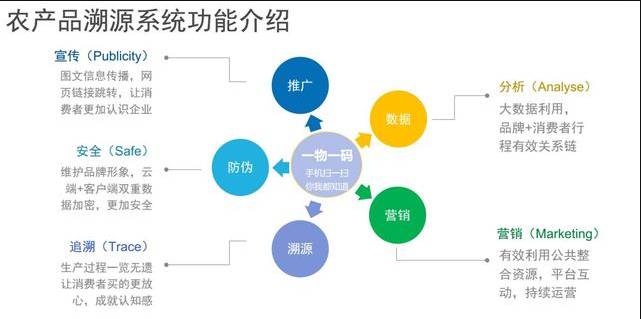 农业溯源系统模块_农产品溯源系统的好处_农产品溯源系统的功能